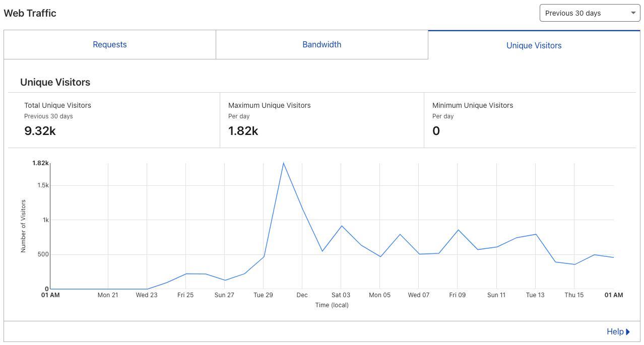 Cloudflare Analytics Screenshot